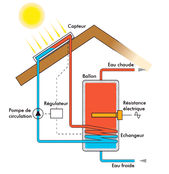 Installation de chauffe eau solaire