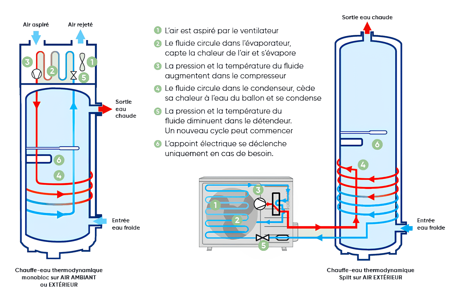 Instalaltion de chauffe eau thermodynamique en Haute-Savoie