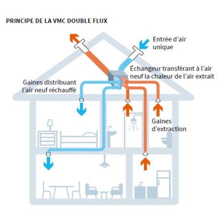 Installation de systèmes de ventilation à double flux à Annecy et Haute-Savoie